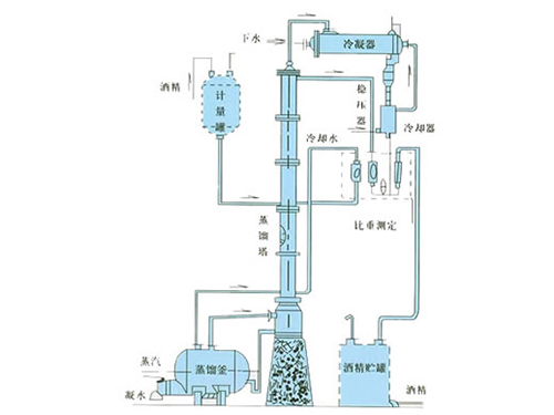 甲醇、乙醇蒸餾裝置